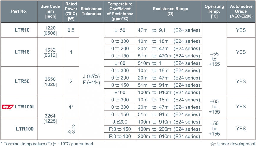 Nuevas resistencias de derivación (shunt) de película gruesa de ROHM: con una potencia nominal de 4 W líder en la industria